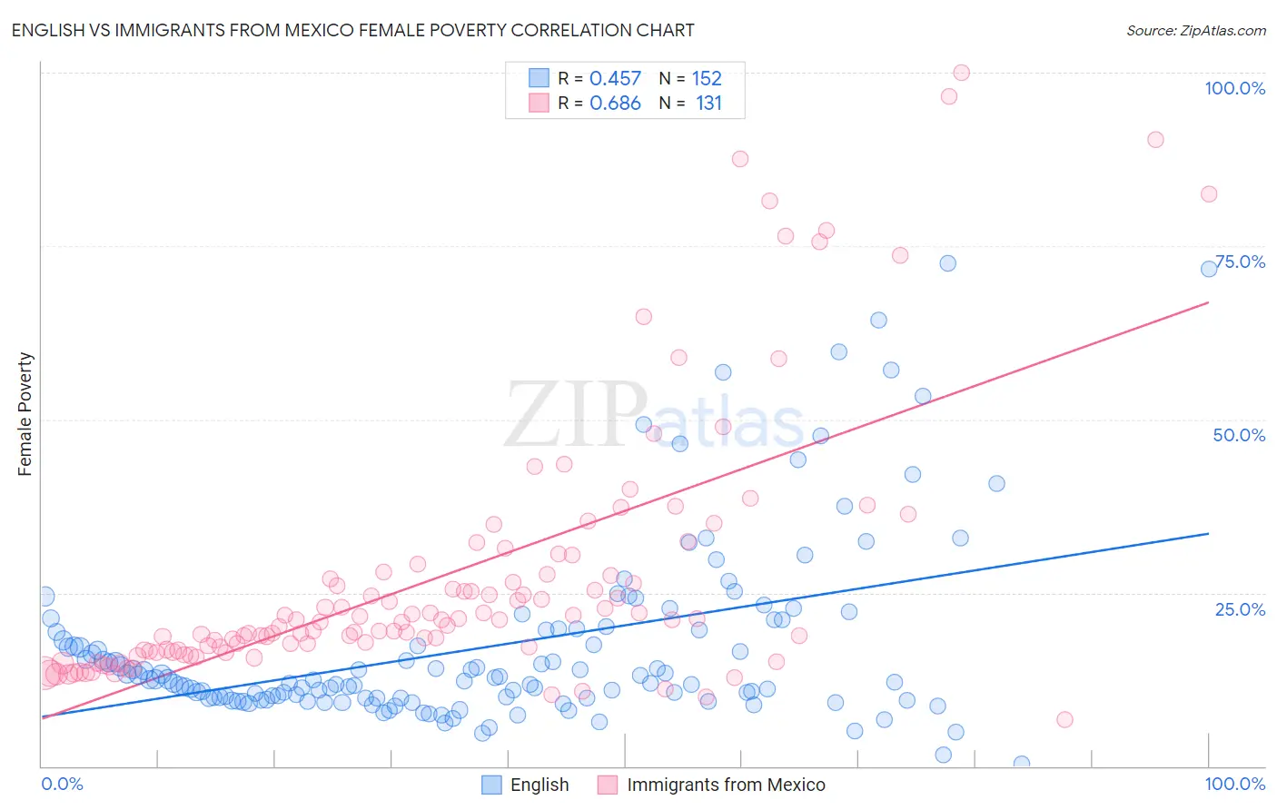 English vs Immigrants from Mexico Female Poverty