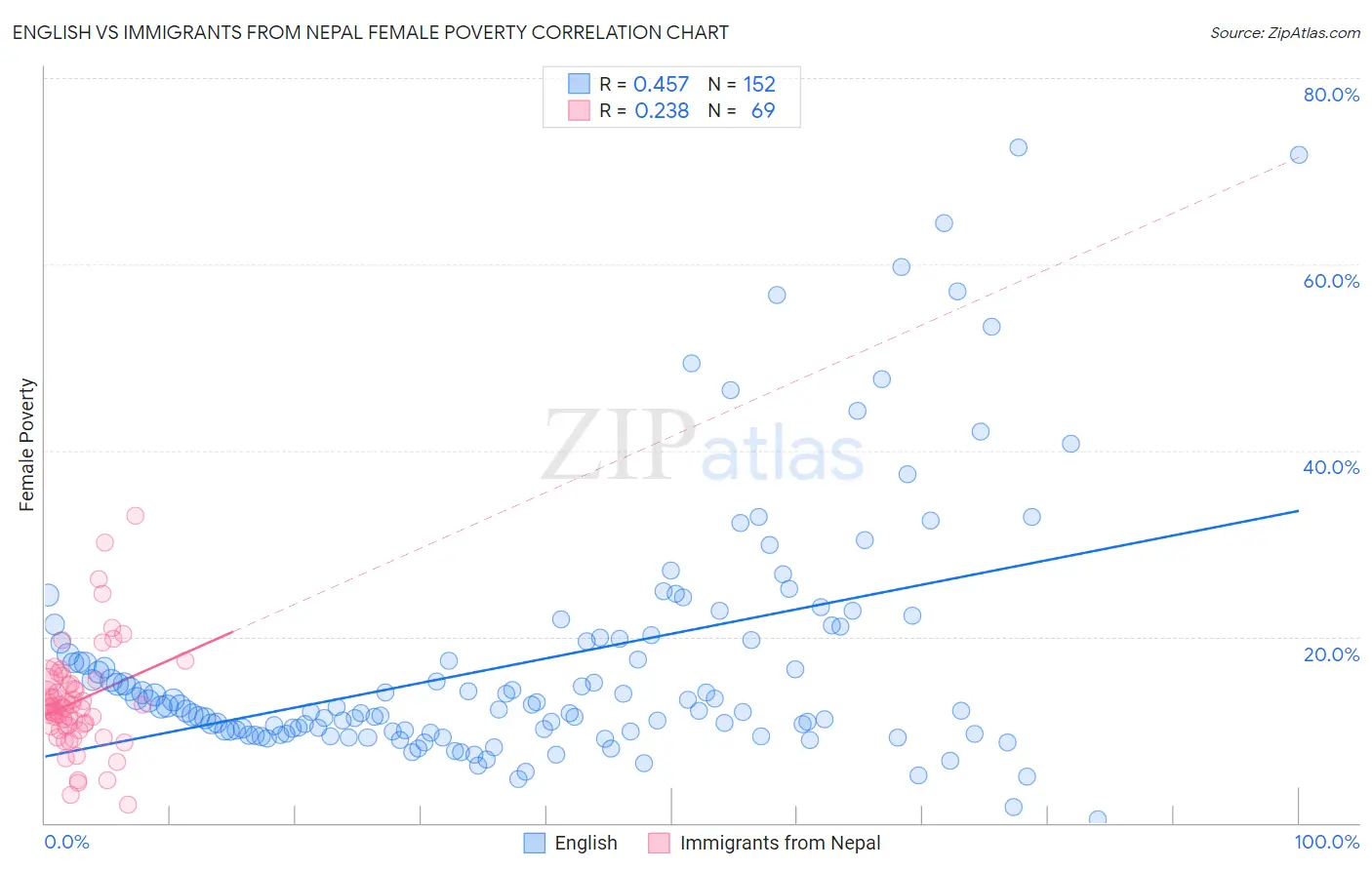 English vs Immigrants from Nepal Female Poverty