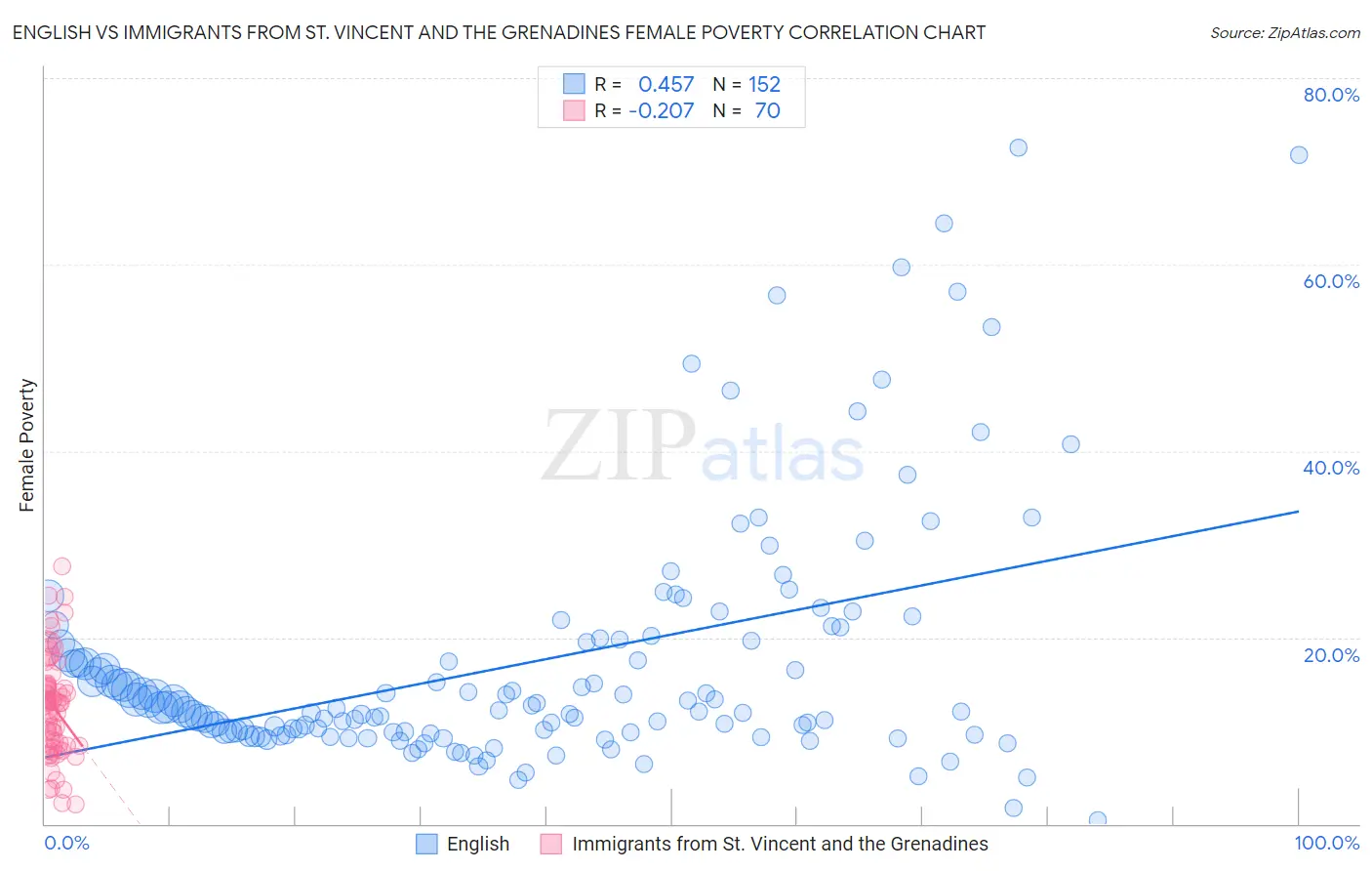 English vs Immigrants from St. Vincent and the Grenadines Female Poverty