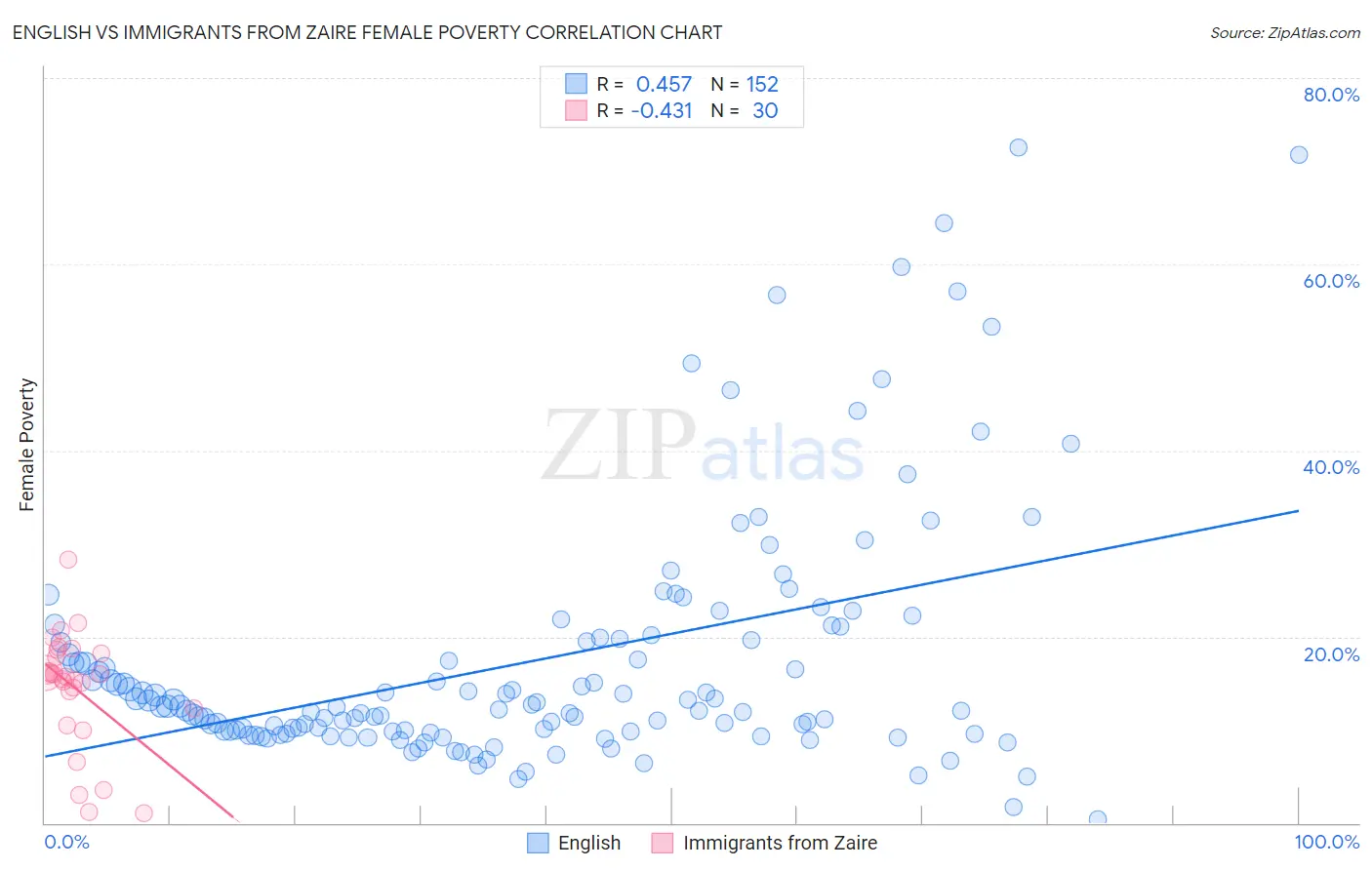 English vs Immigrants from Zaire Female Poverty