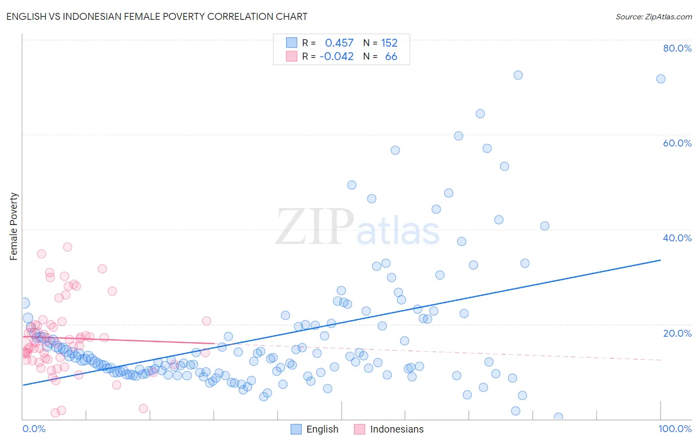 English vs Indonesian Female Poverty