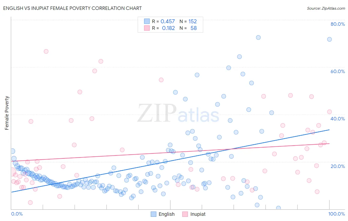 English vs Inupiat Female Poverty