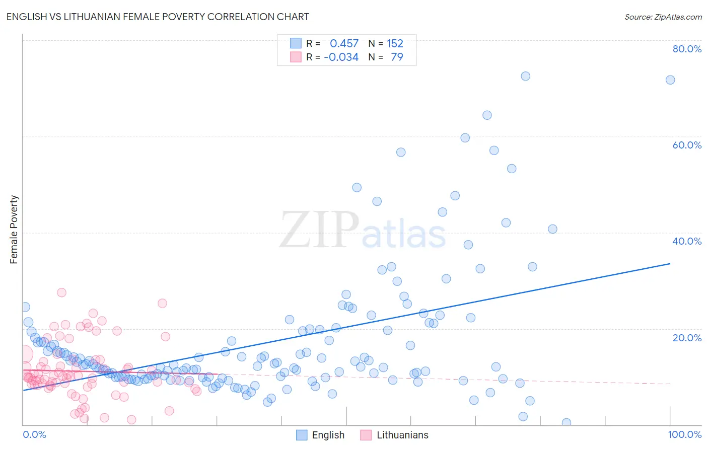 English vs Lithuanian Female Poverty