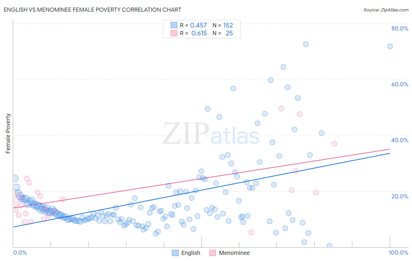 English vs Menominee Female Poverty