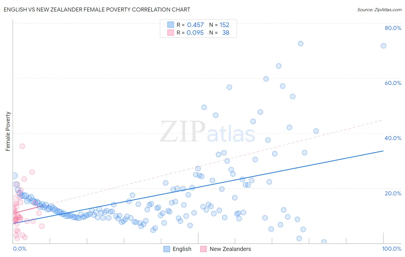 English vs New Zealander Female Poverty