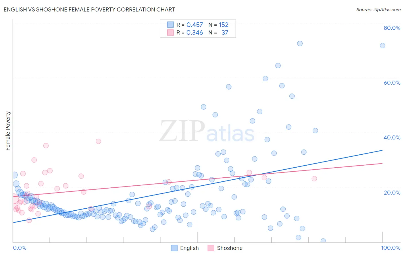 English vs Shoshone Female Poverty