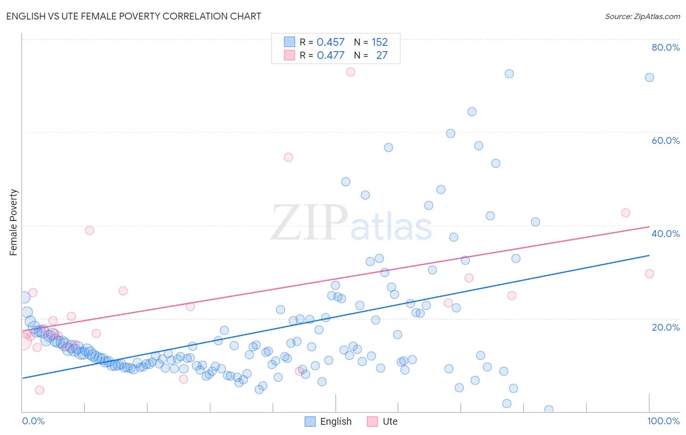 English vs Ute Female Poverty