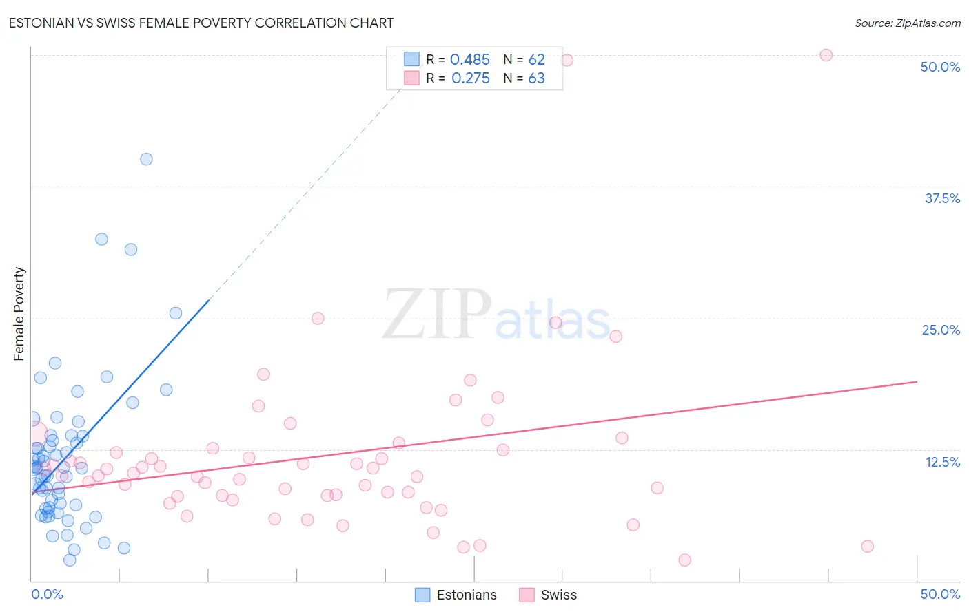 Estonian vs Swiss Female Poverty