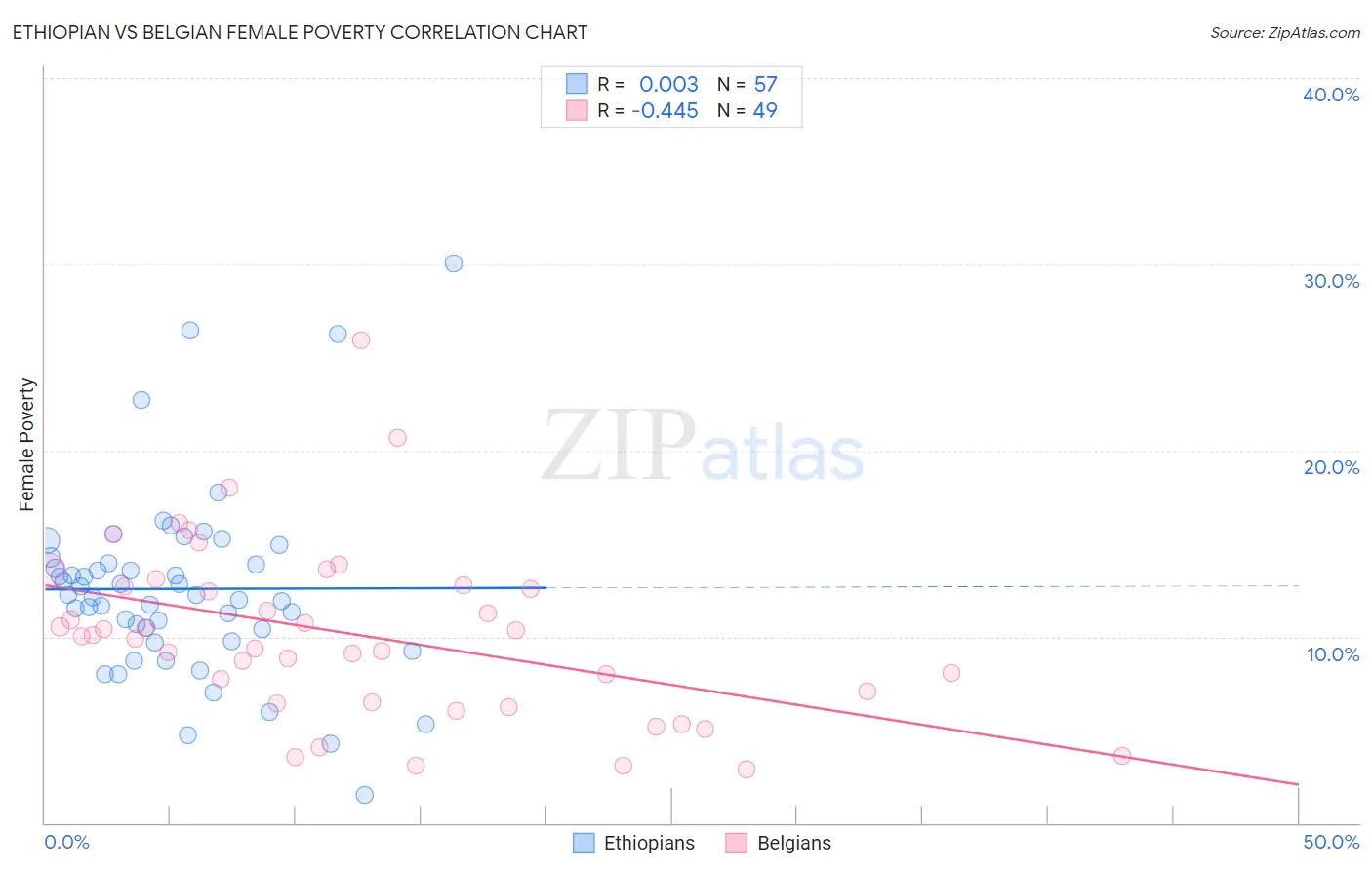 Ethiopian vs Belgian Female Poverty