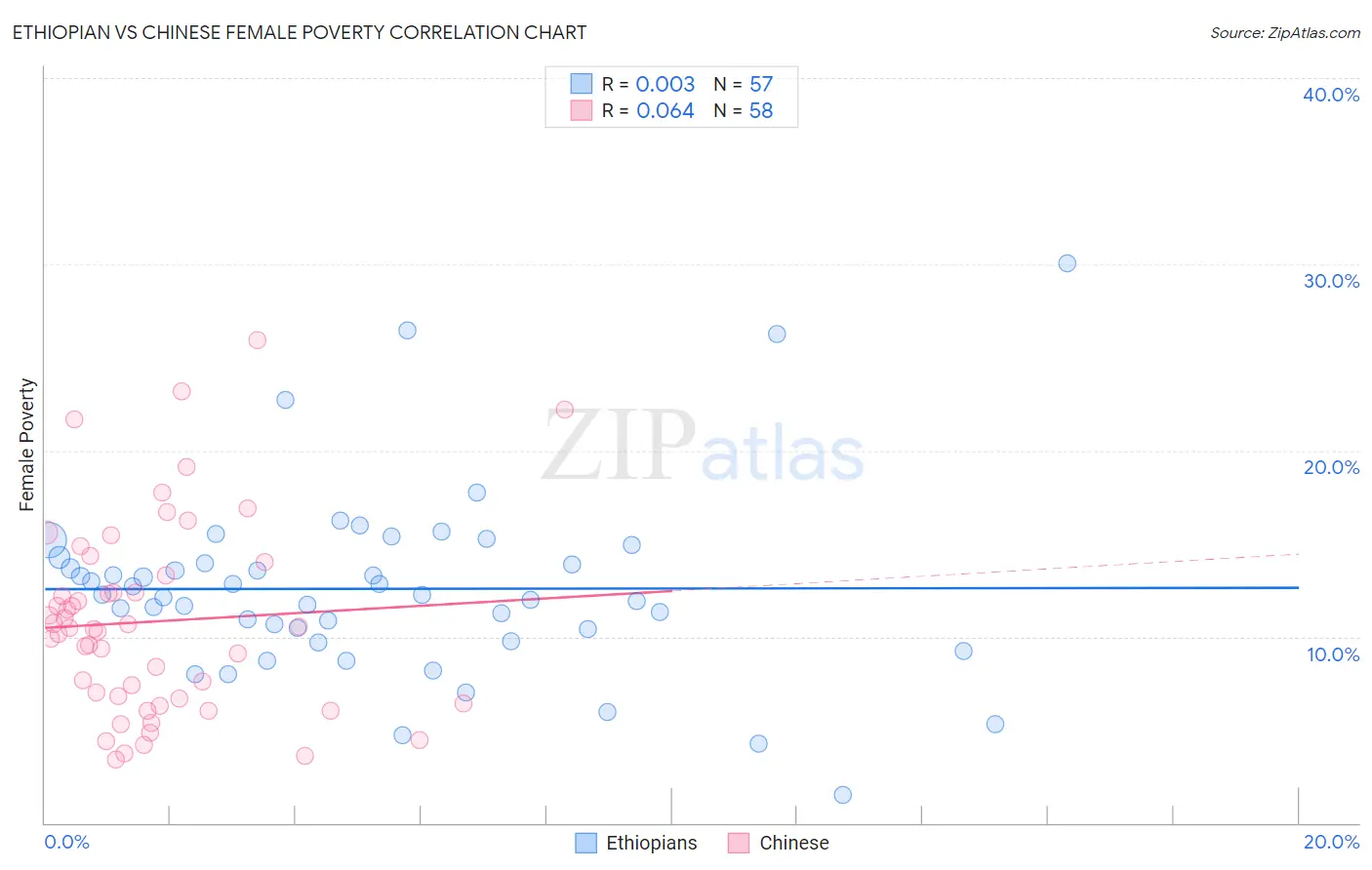 Ethiopian vs Chinese Female Poverty