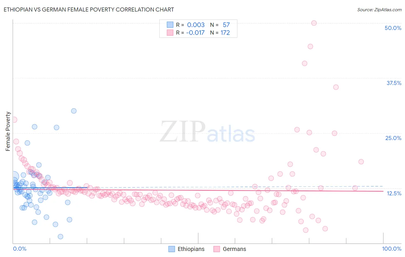 Ethiopian vs German Female Poverty
