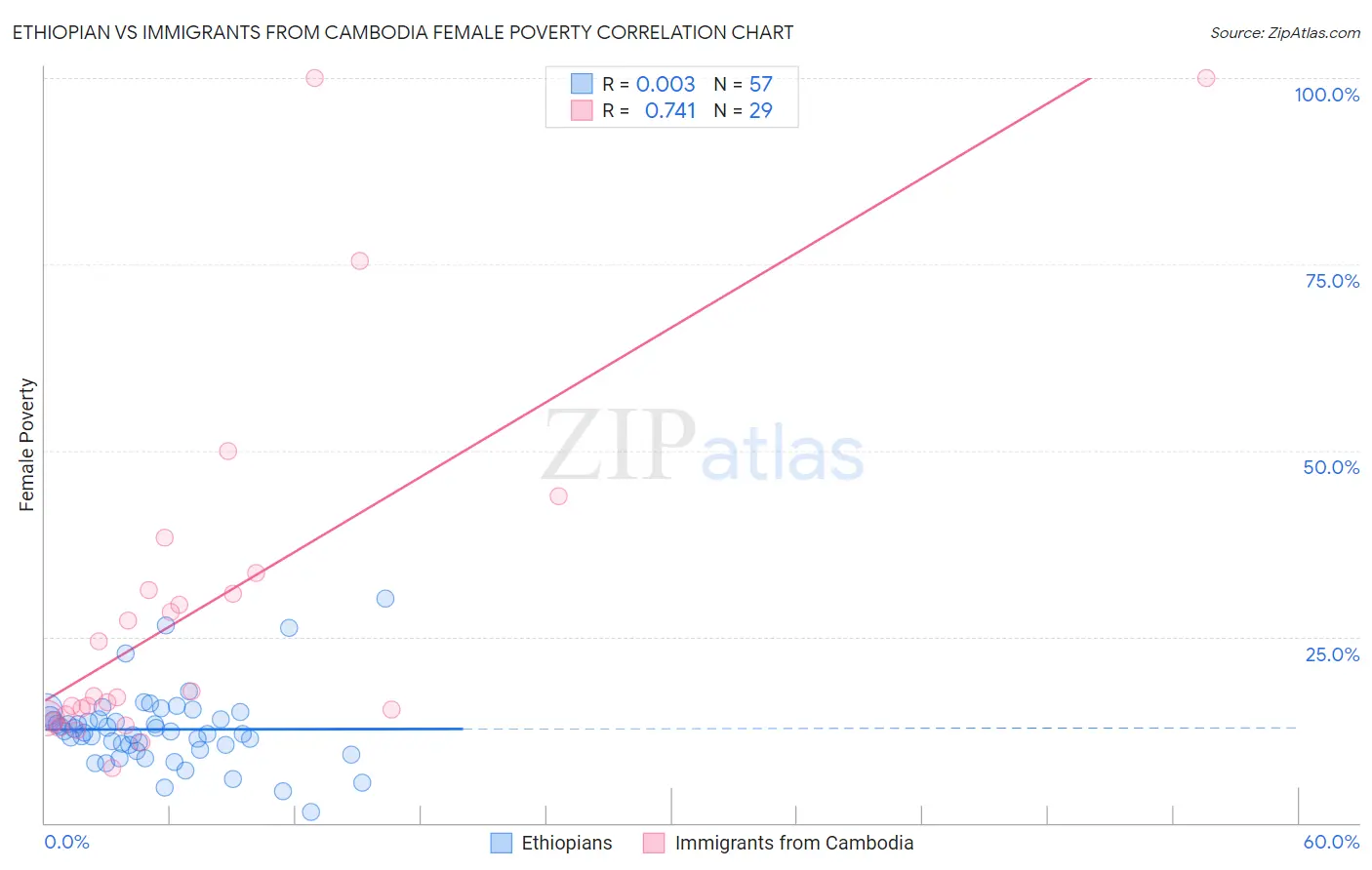 Ethiopian vs Immigrants from Cambodia Female Poverty