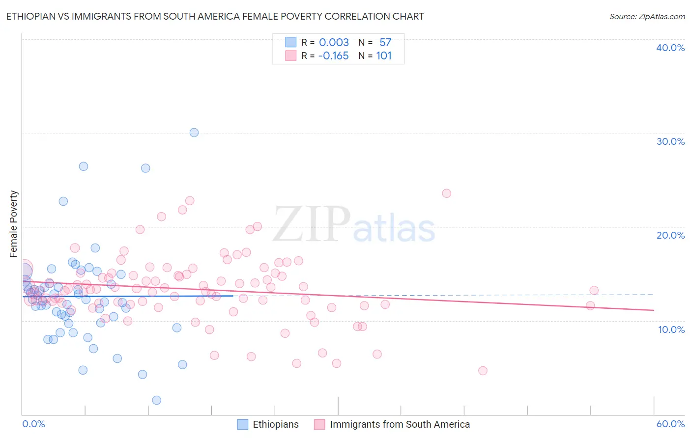 Ethiopian vs Immigrants from South America Female Poverty