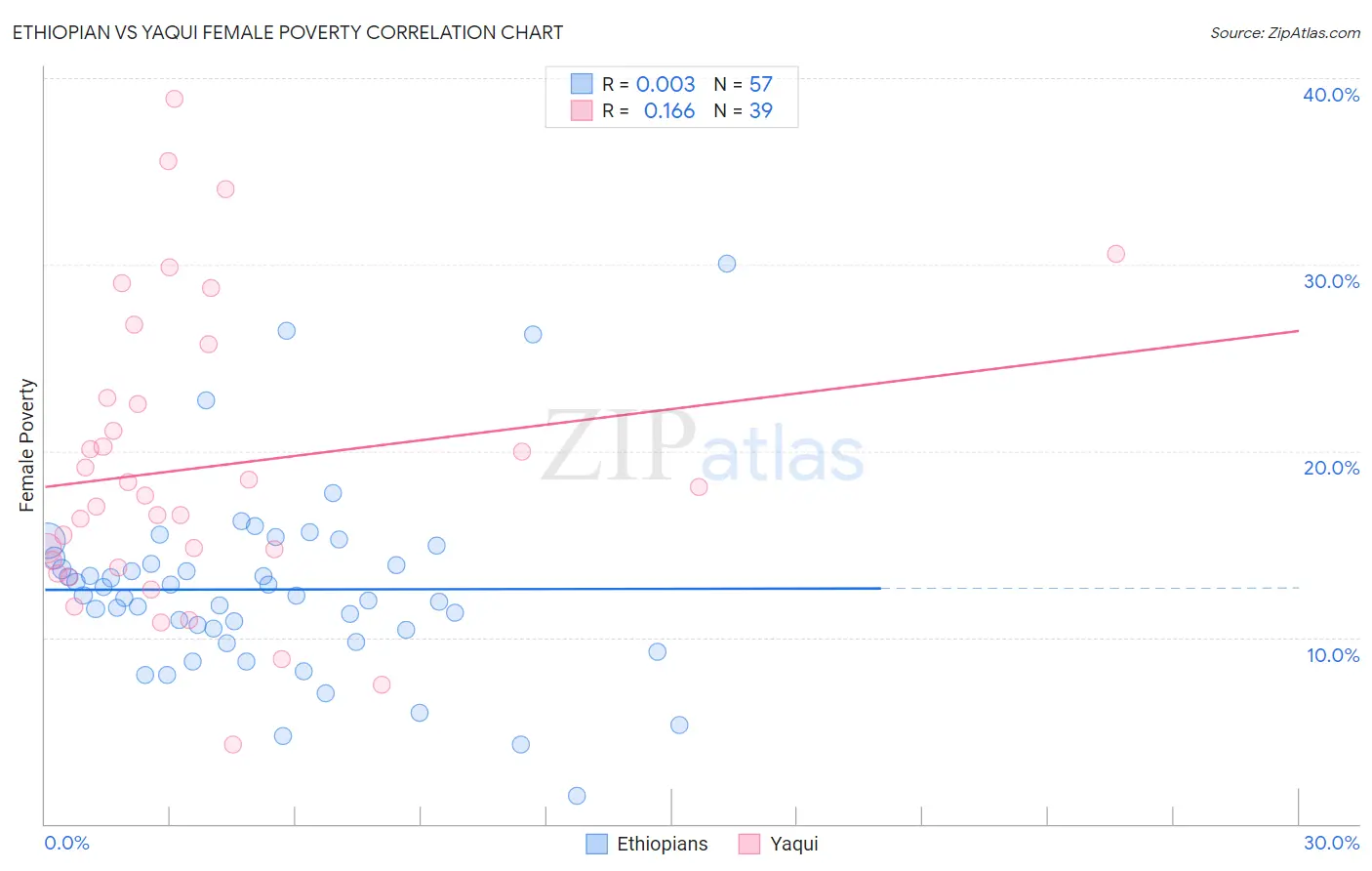 Ethiopian vs Yaqui Female Poverty