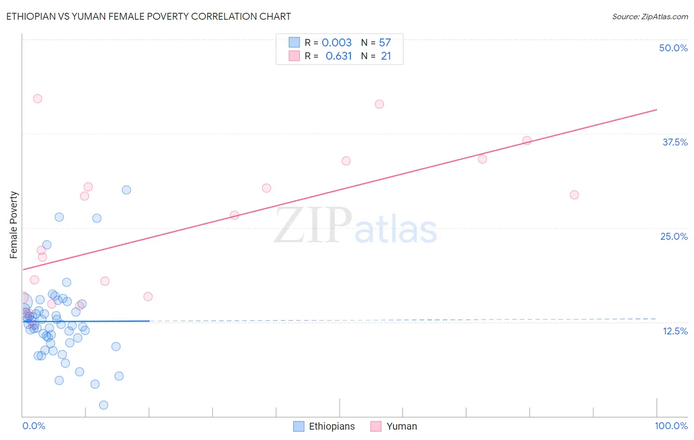 Ethiopian vs Yuman Female Poverty