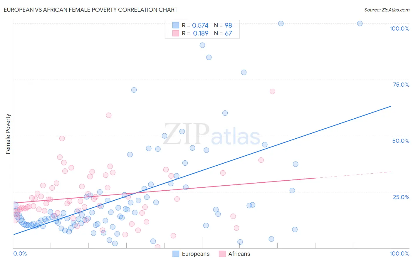 European vs African Female Poverty