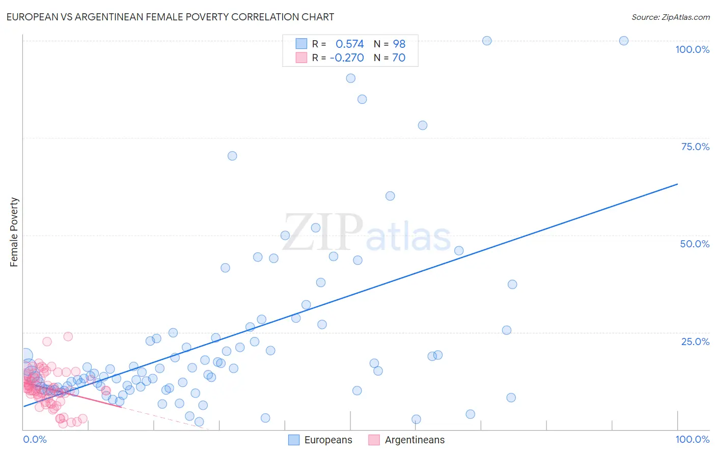 European vs Argentinean Female Poverty