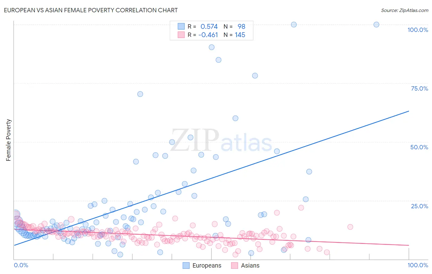 European vs Asian Female Poverty