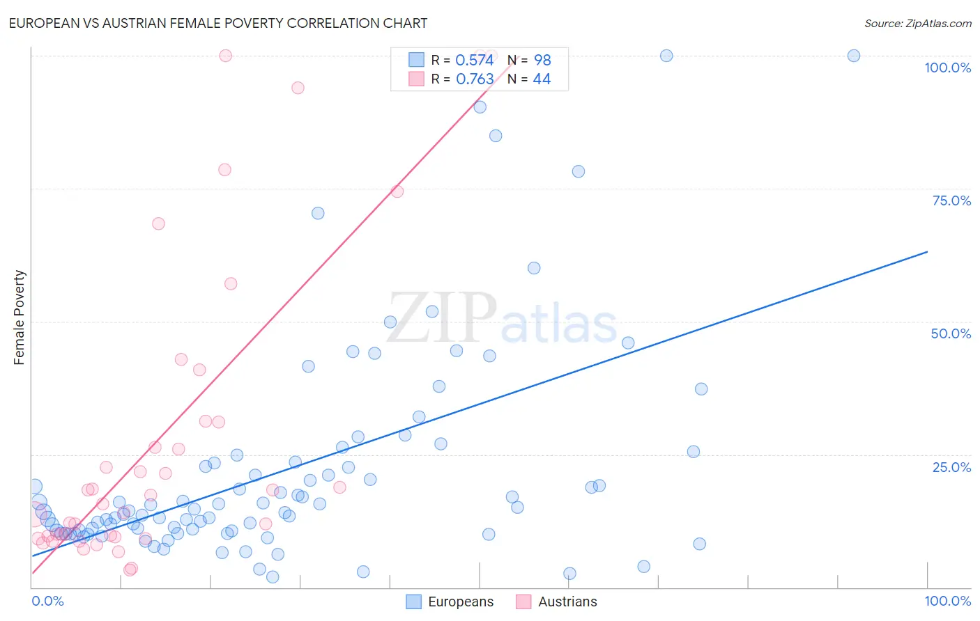 European vs Austrian Female Poverty