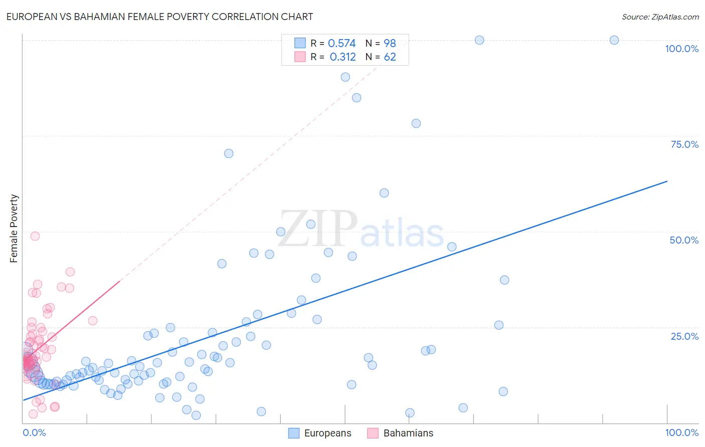 European vs Bahamian Female Poverty