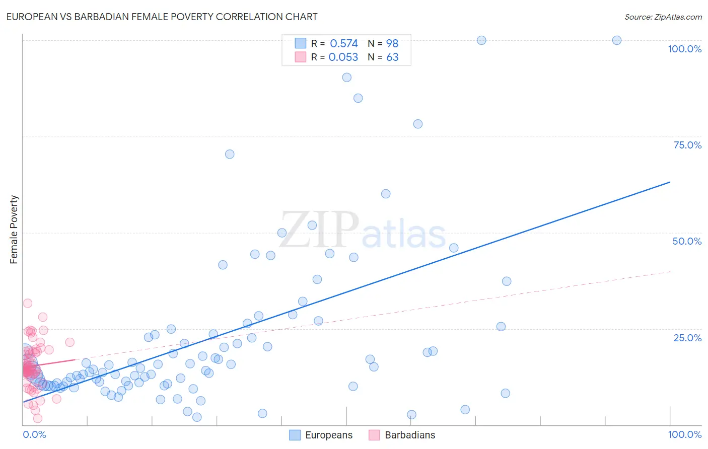 European vs Barbadian Female Poverty