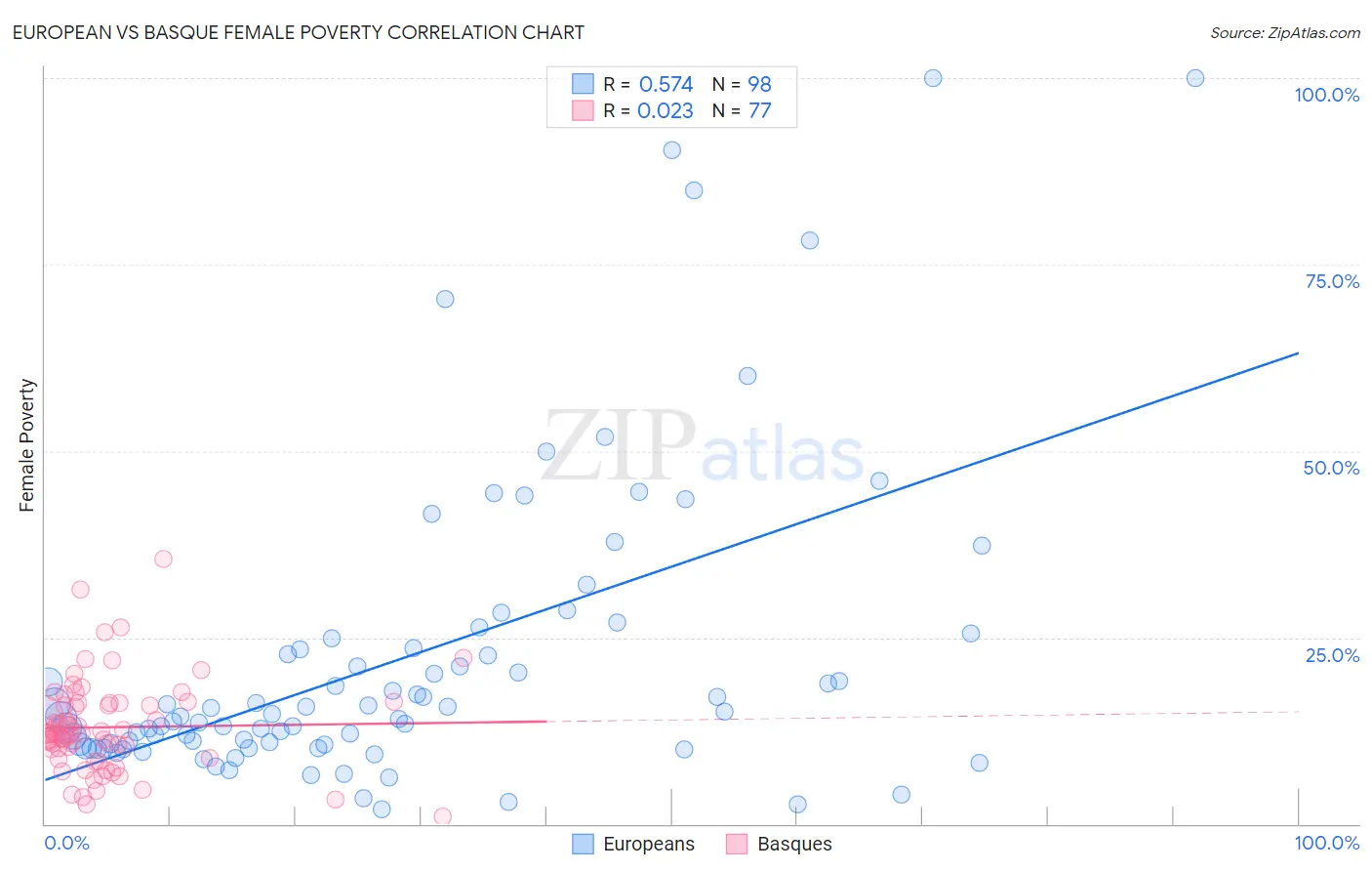 European vs Basque Female Poverty