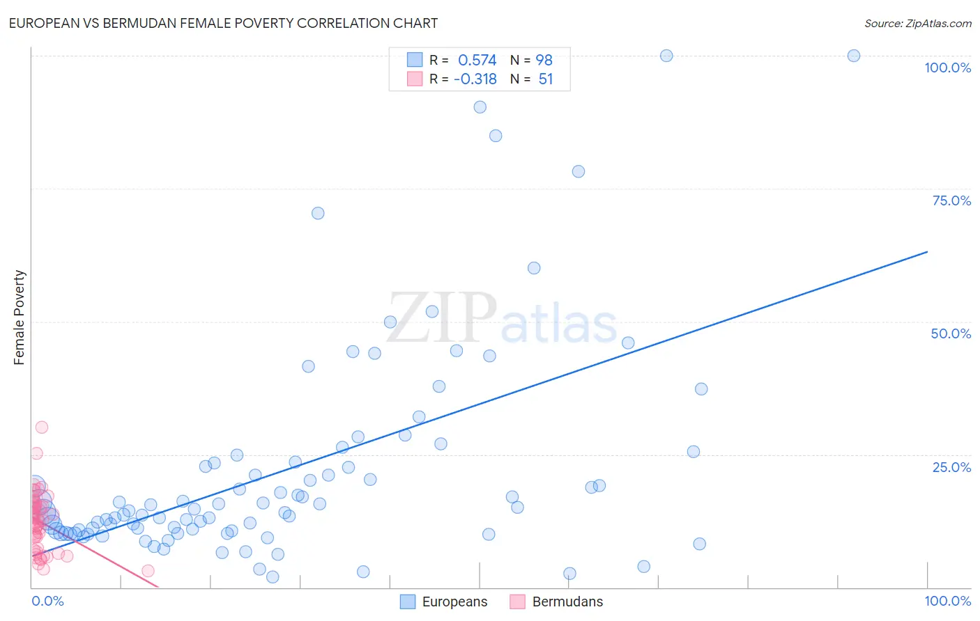 European vs Bermudan Female Poverty