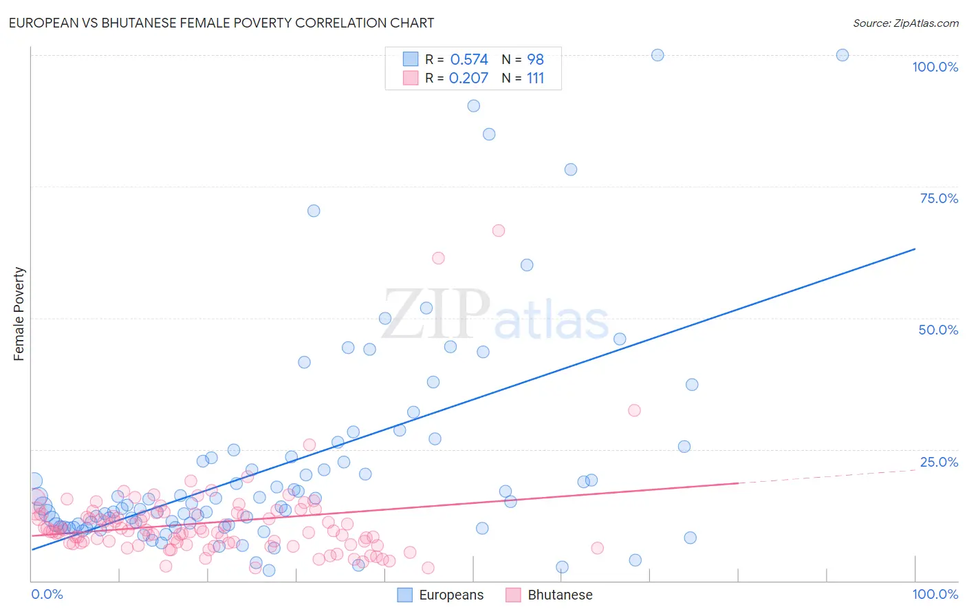 European vs Bhutanese Female Poverty