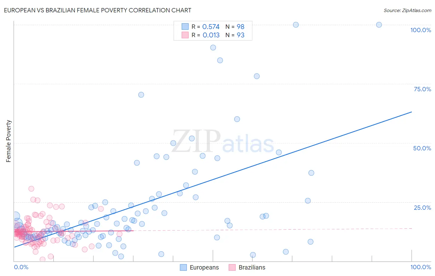 European vs Brazilian Female Poverty