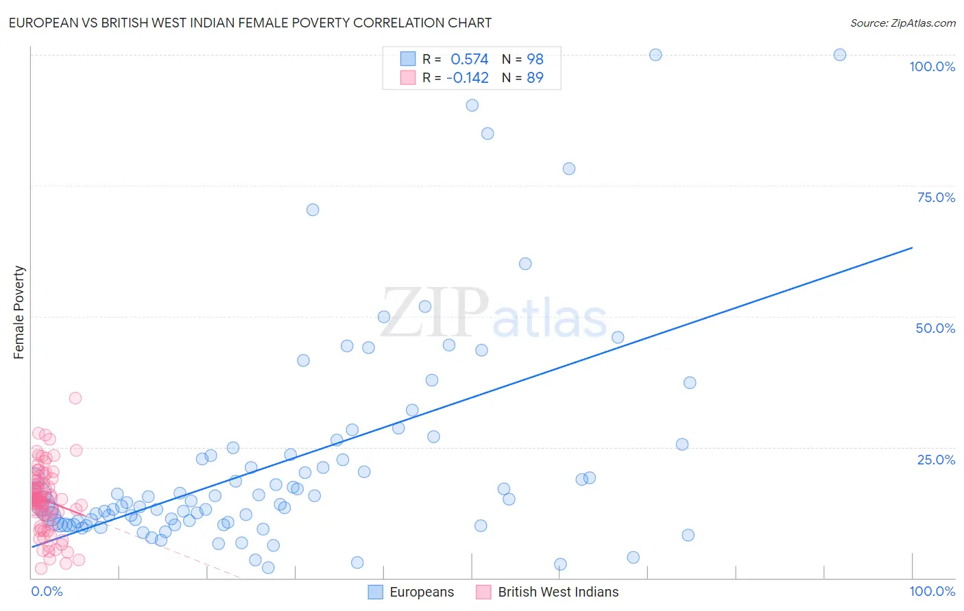 European vs British West Indian Female Poverty