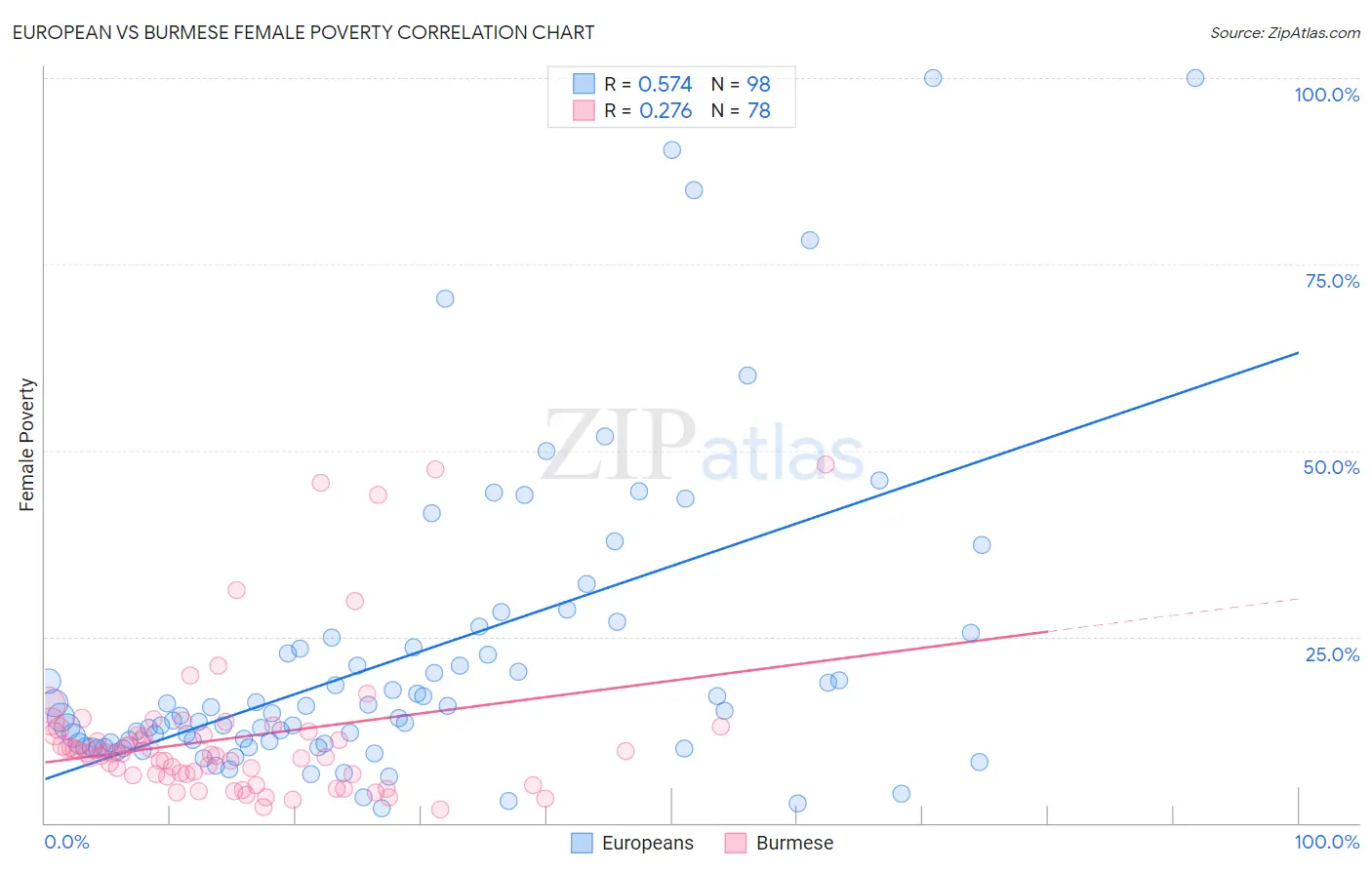 European vs Burmese Female Poverty