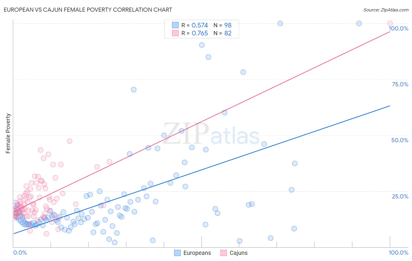 European vs Cajun Female Poverty