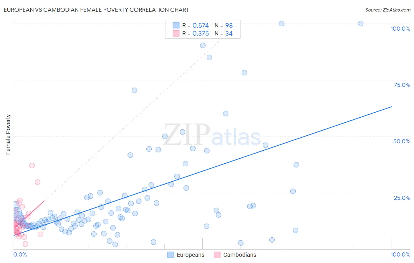 European vs Cambodian Female Poverty