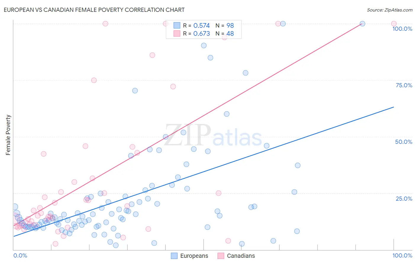 European vs Canadian Female Poverty