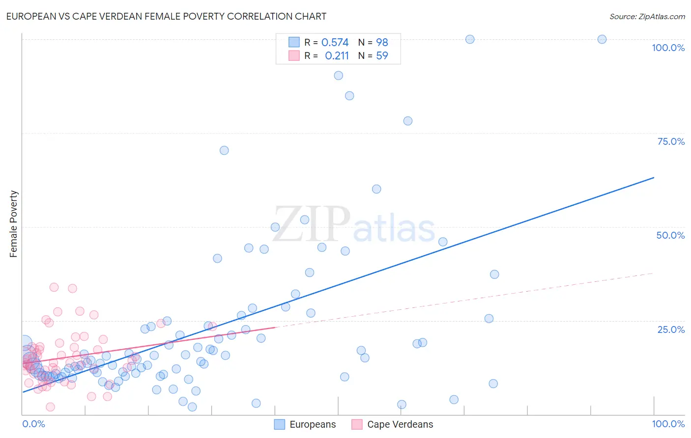 European vs Cape Verdean Female Poverty