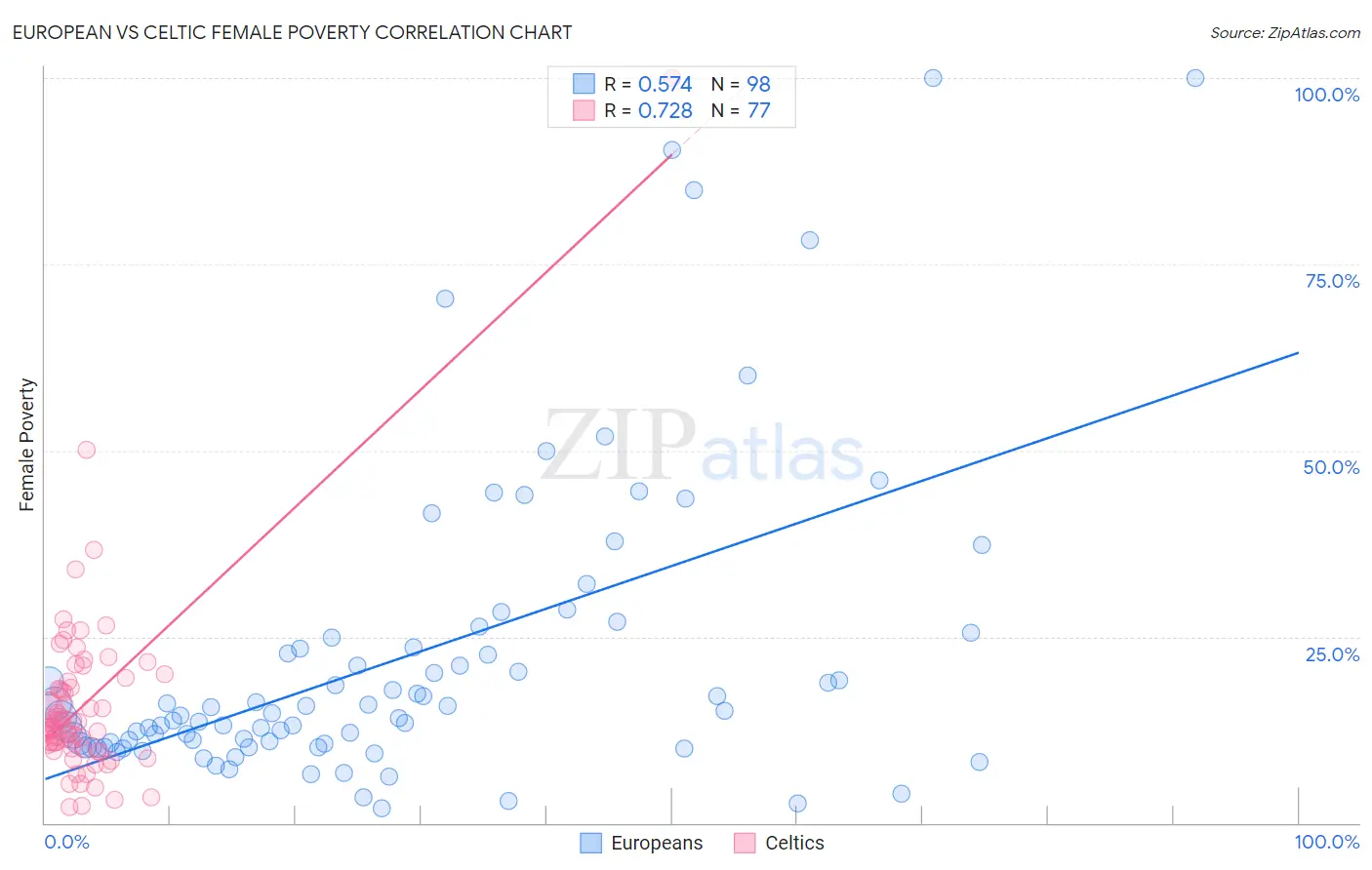 European vs Celtic Female Poverty