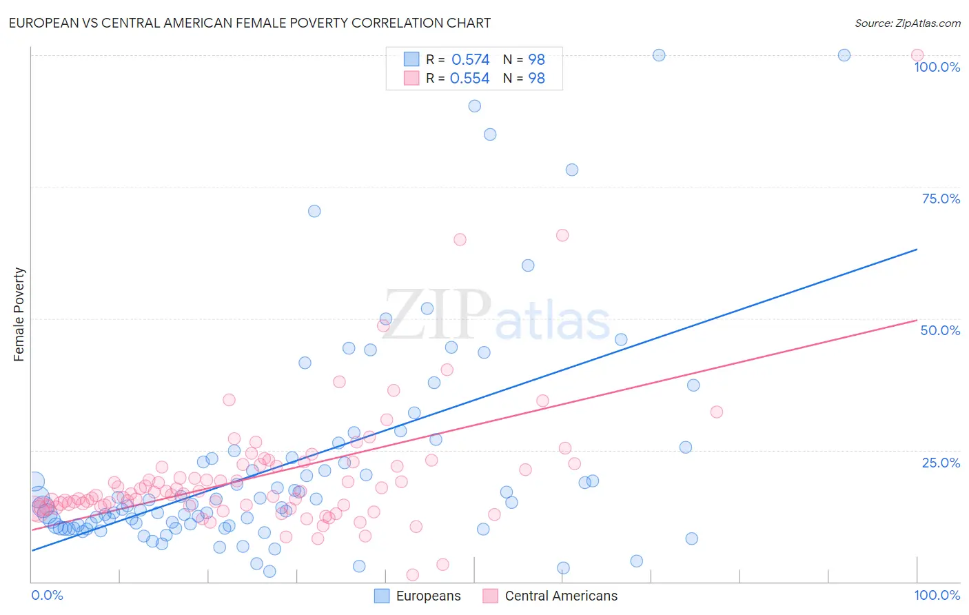 European vs Central American Female Poverty