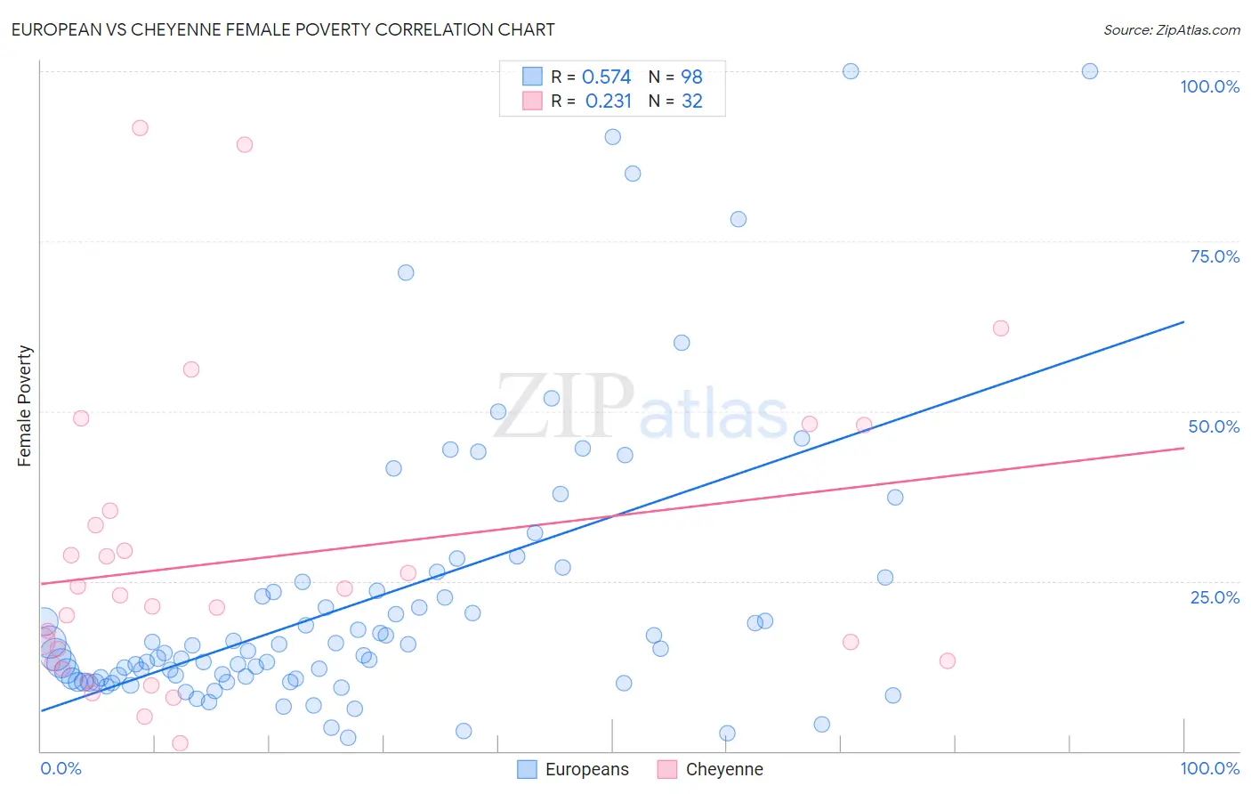 European vs Cheyenne Female Poverty