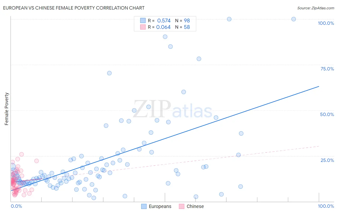 European vs Chinese Female Poverty