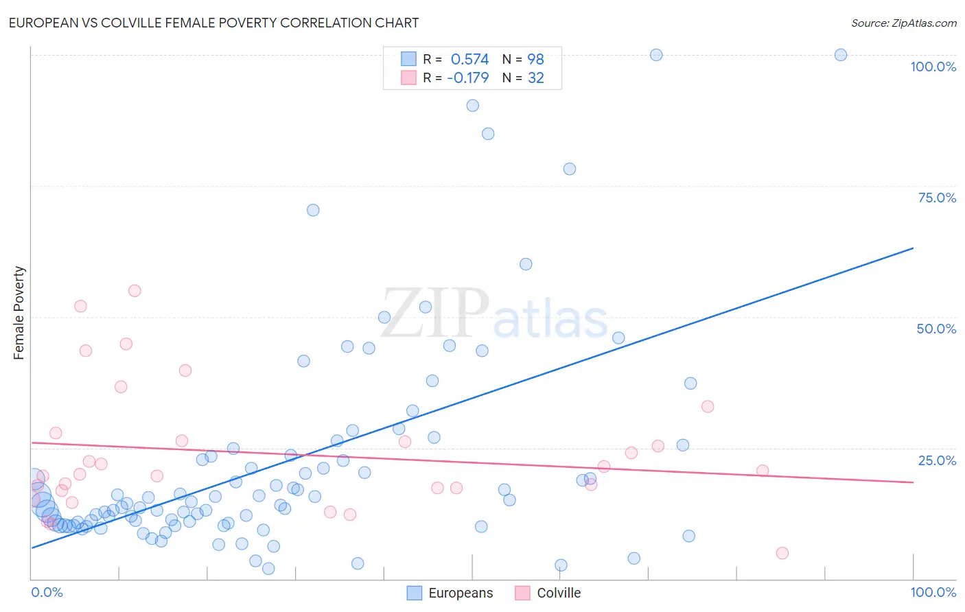 European vs Colville Female Poverty