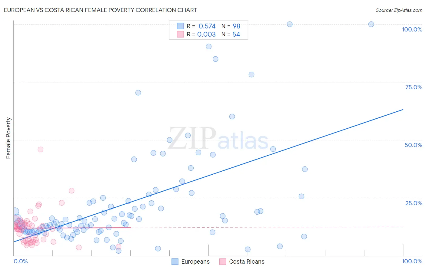 European vs Costa Rican Female Poverty