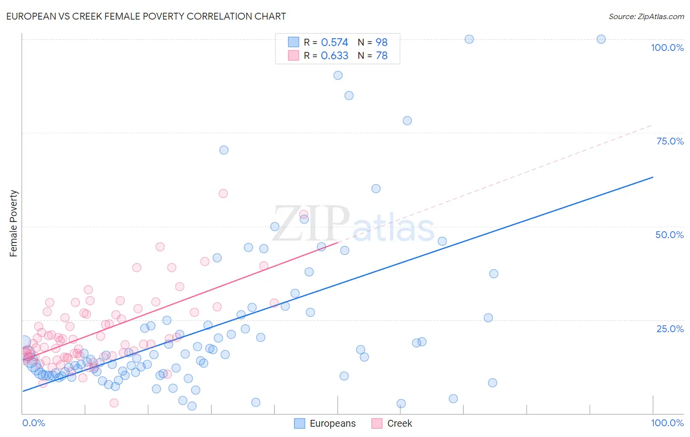 European vs Creek Female Poverty