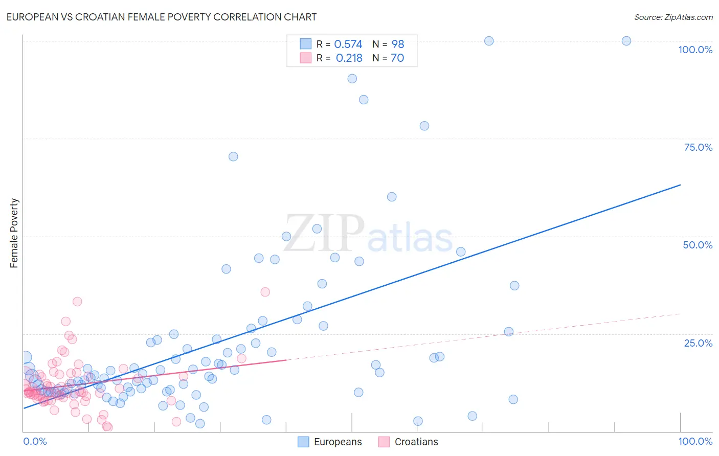 European vs Croatian Female Poverty