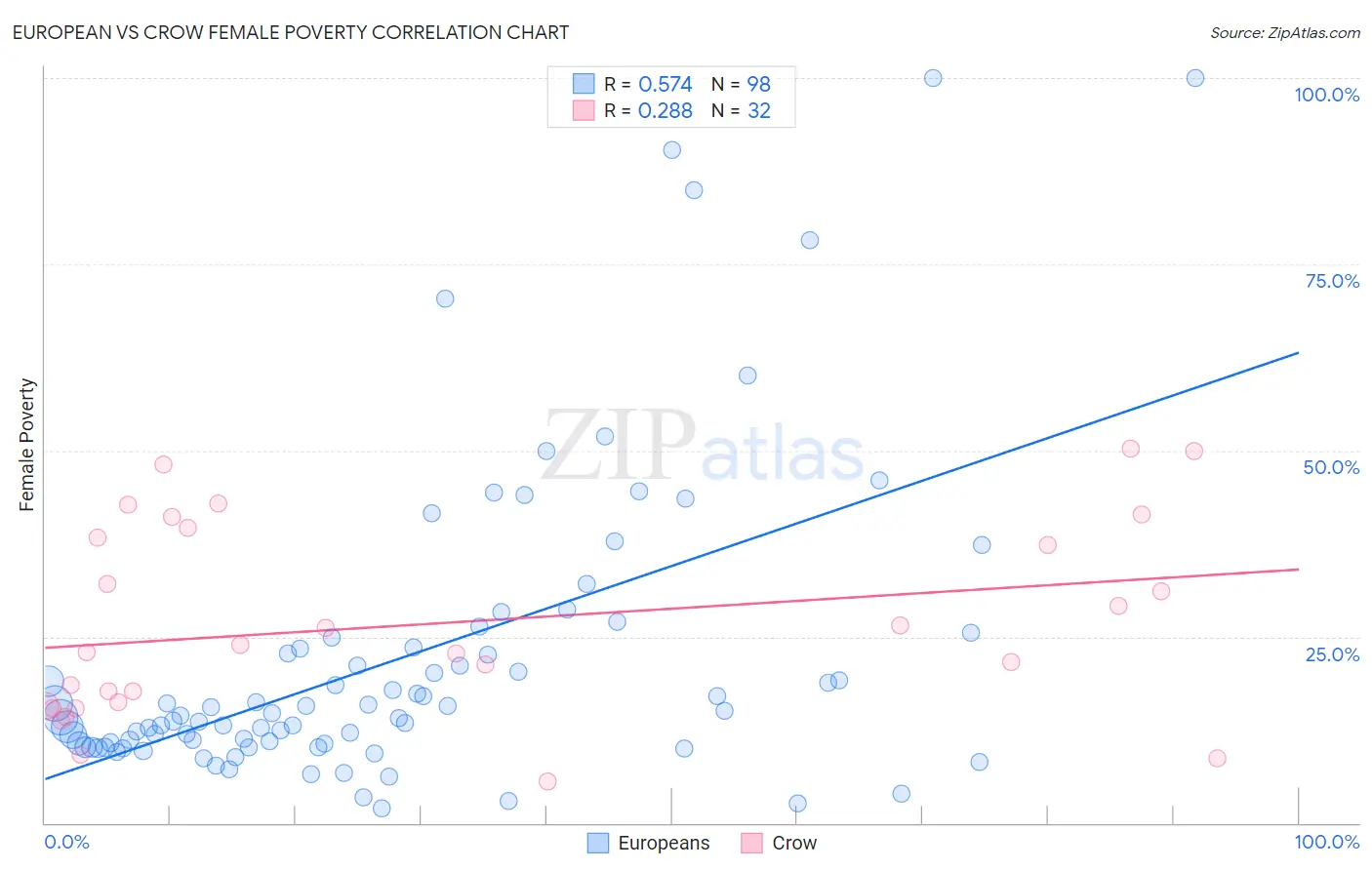 European vs Crow Female Poverty