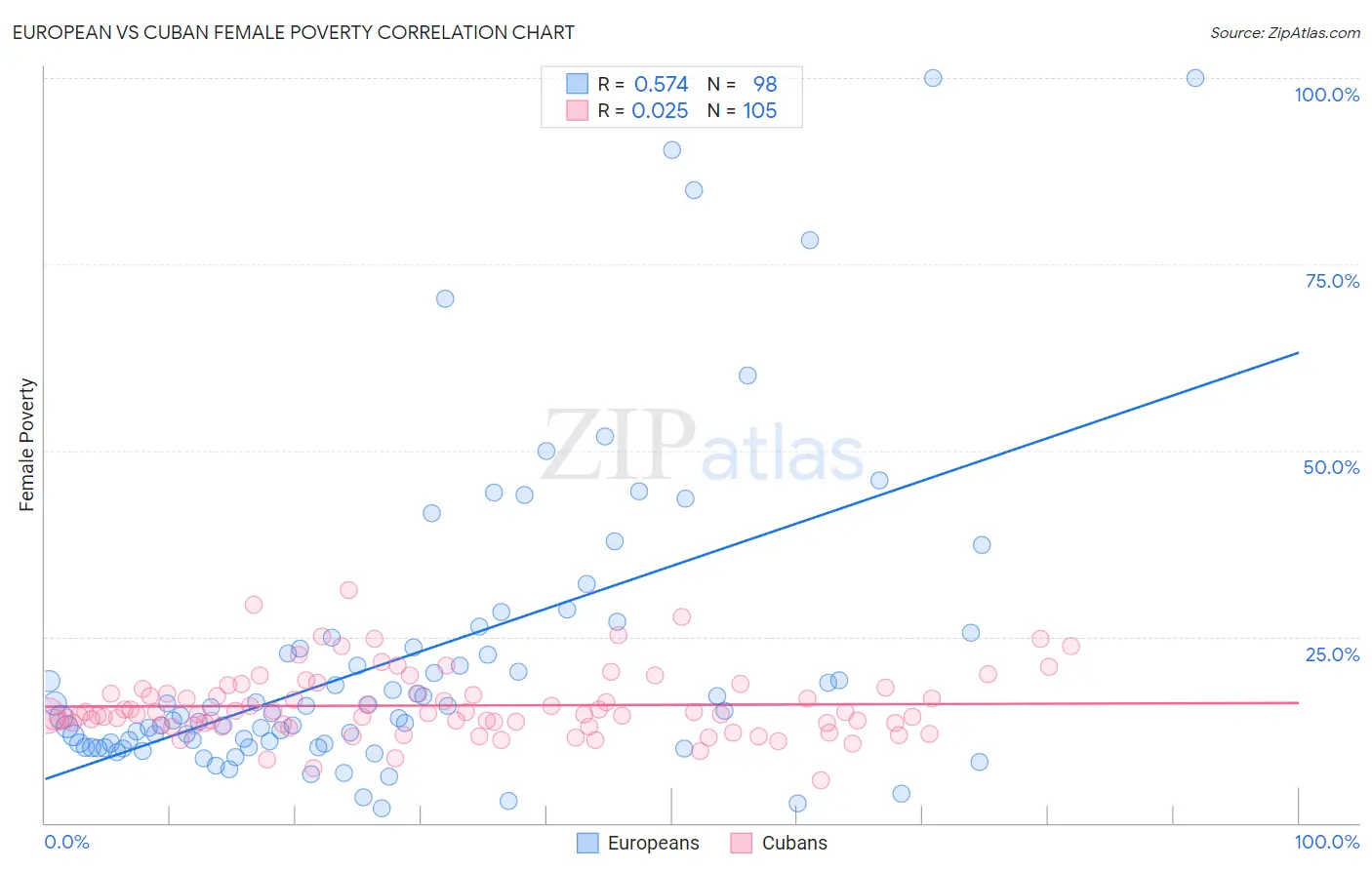 European vs Cuban Female Poverty