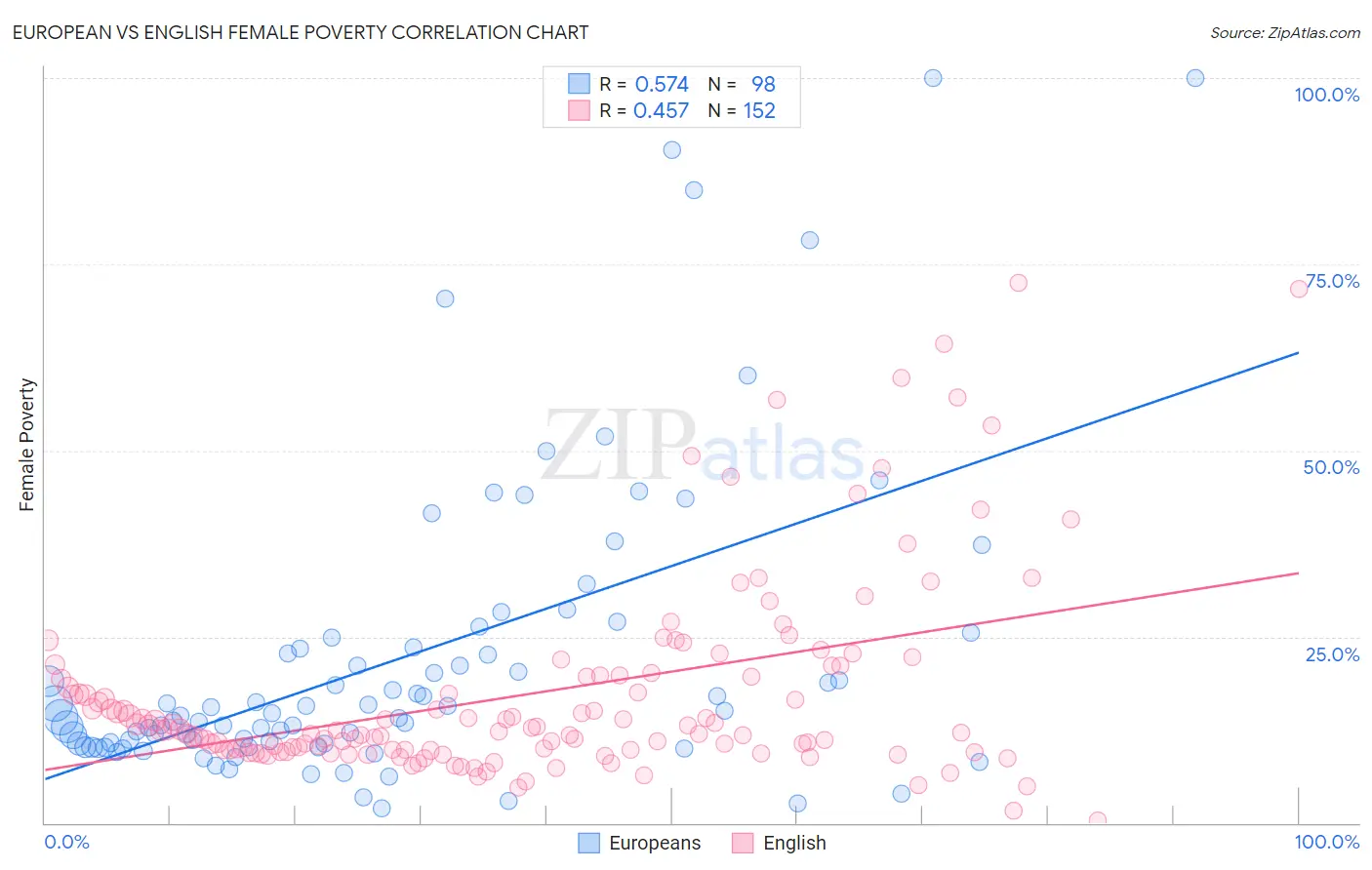 European vs English Female Poverty