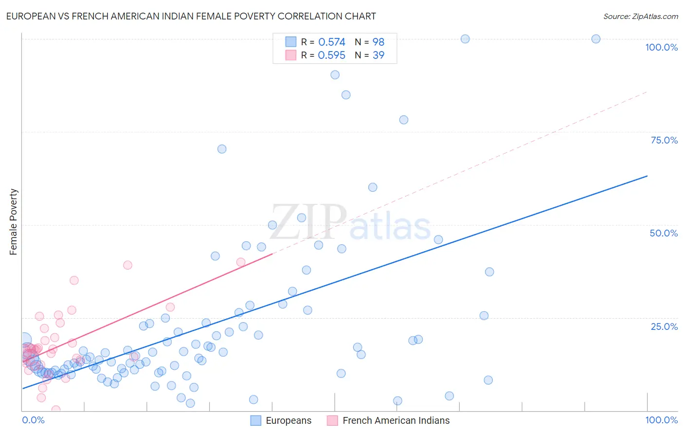 European vs French American Indian Female Poverty