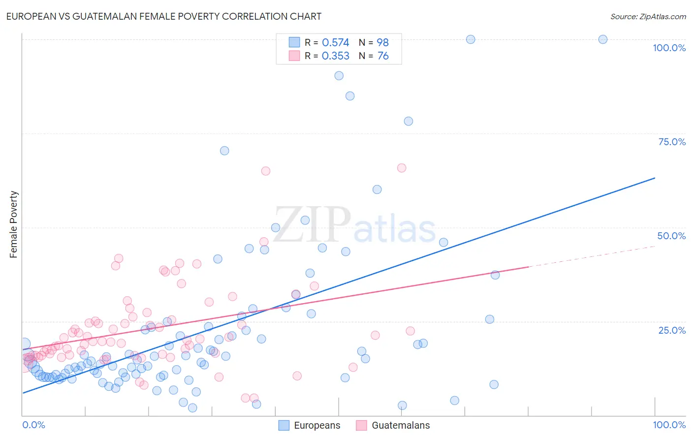 European vs Guatemalan Female Poverty