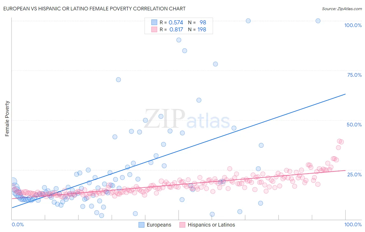 European vs Hispanic or Latino Female Poverty