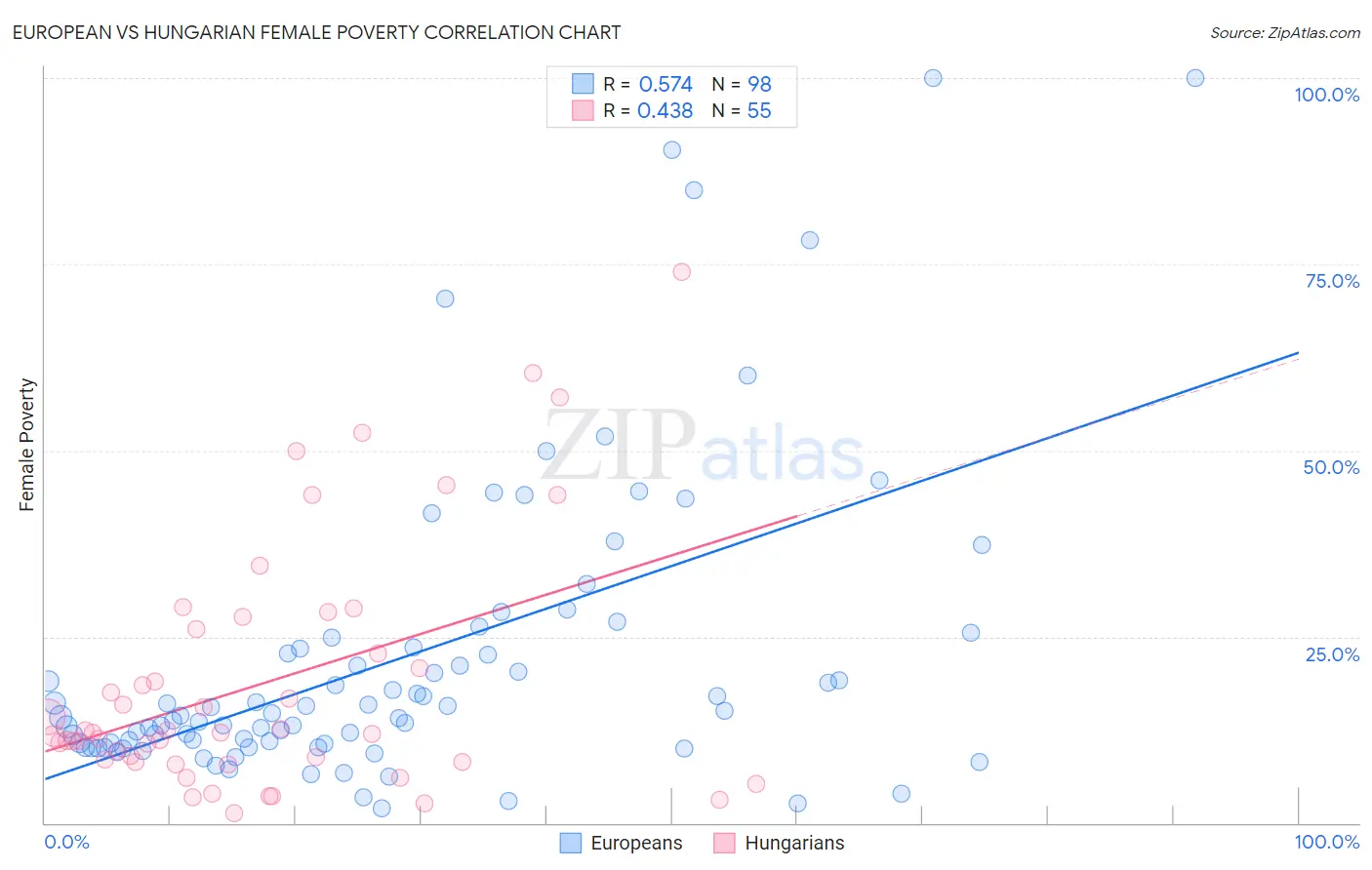 European vs Hungarian Female Poverty